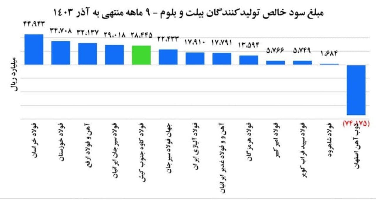 درخشش فولاد کاوه در ۹ ماهه ۱۴۰۳؛ خبری امیدوارکننده برای سهامداران